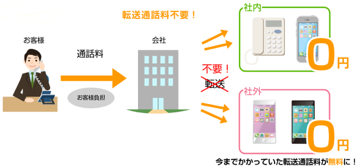 転送料金が掛かりません